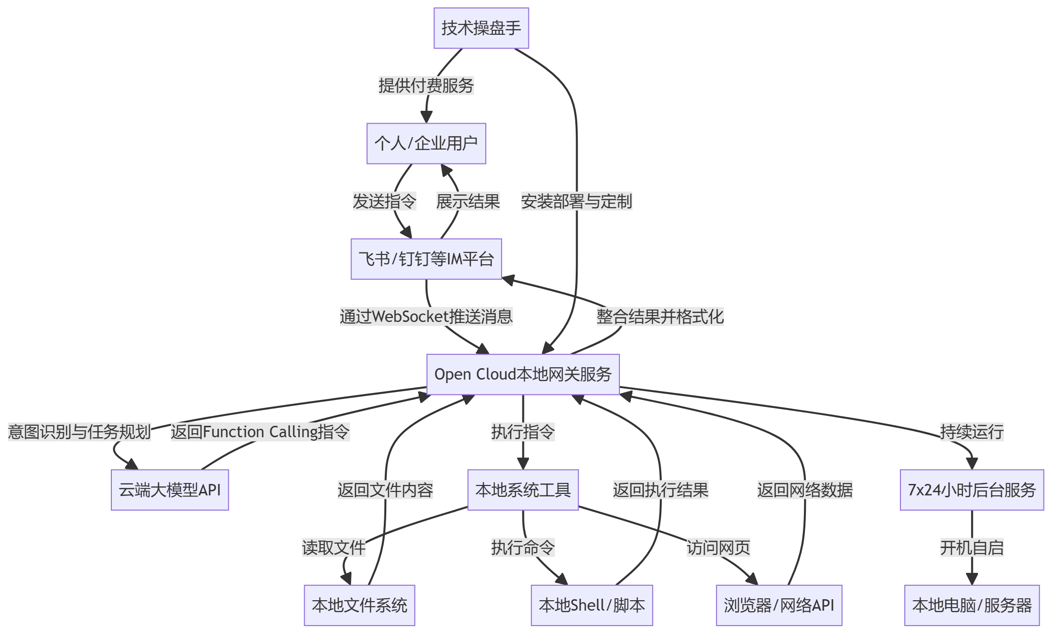 核心商业逻辑拆解